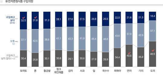 <유전자변형식품 구입 의향>